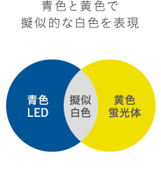 LED:青色と黄色で擬似的な白色を表現